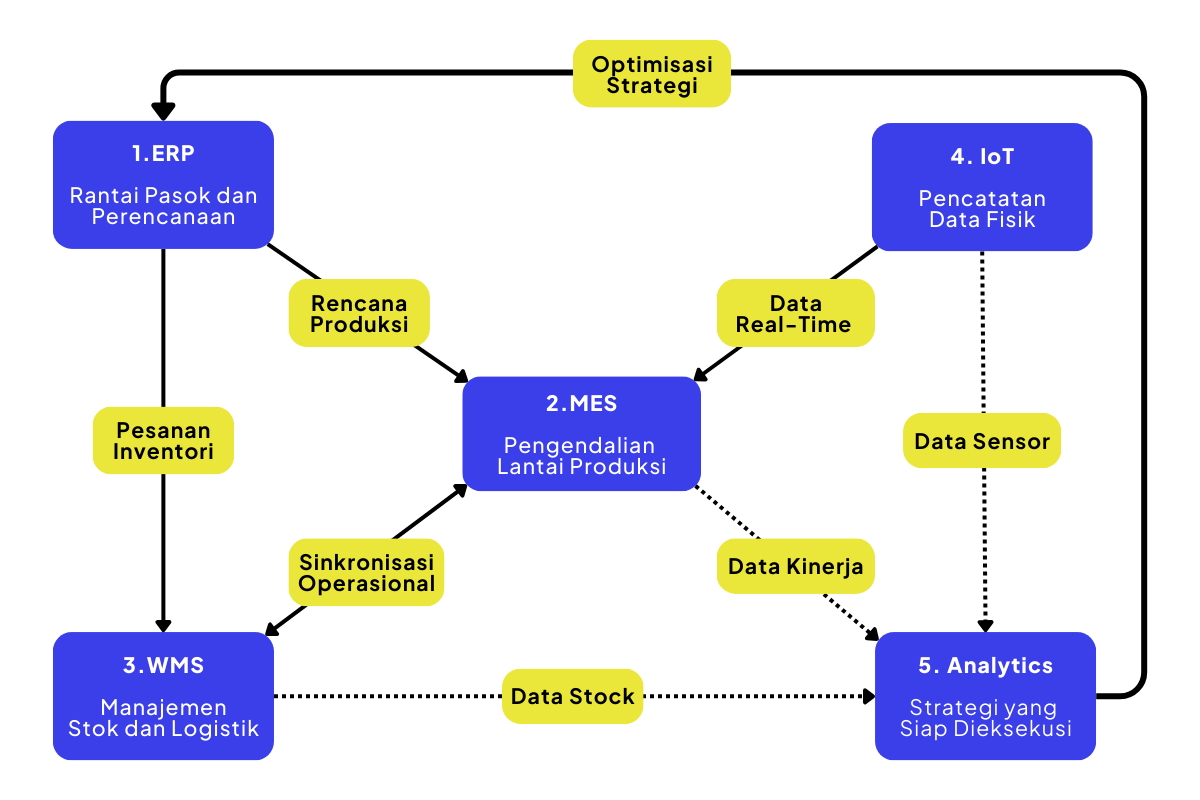 Diagram ekosistem Smart Factory yang menunjukkan integrasi ERP, MES, WMS, IoT, dan Analytics dalam Industry 4.0, dengan aliran data real-time dari perencanaan produksi, pengendalian shop floor, manajemen stok gudang, hingga analitik untuk optimisasi strategi manufaktur.